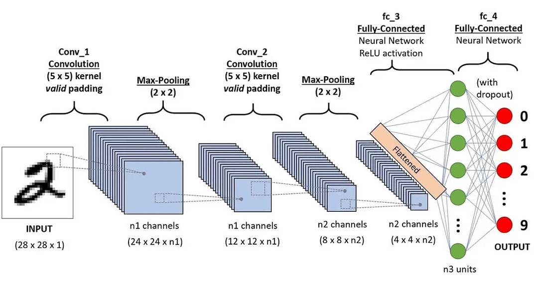 Introduction to CNNs